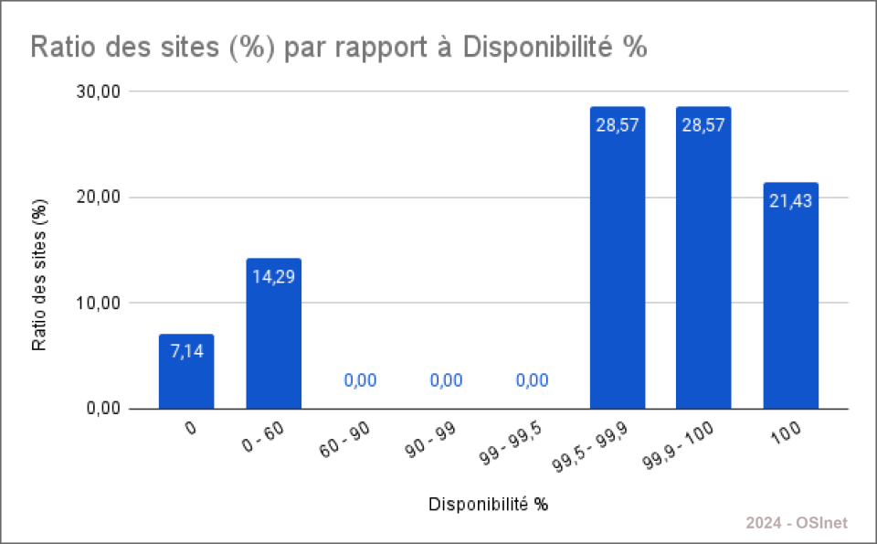 Répartition des niveaux de disponibilité